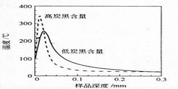 两种相对炭黑含量的色母理论温度曲线