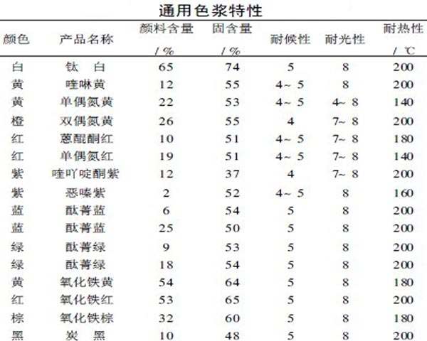 用不同颜料做的通用色浆特征