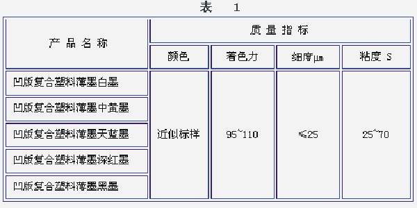不同的复合油墨质量指标