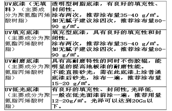 不同UV底漆介绍