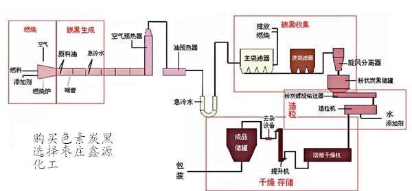 湿法炭黑生产工艺图