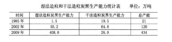 湿法炭黑与干法炭黑生产能力对比统计表