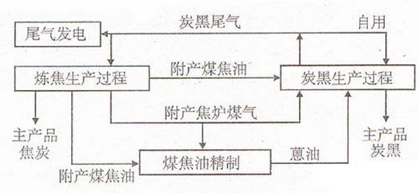 炭黑尾气处理图表